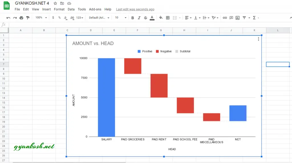 How to create and use waterfall chart in Google Sheets ? Complete Info