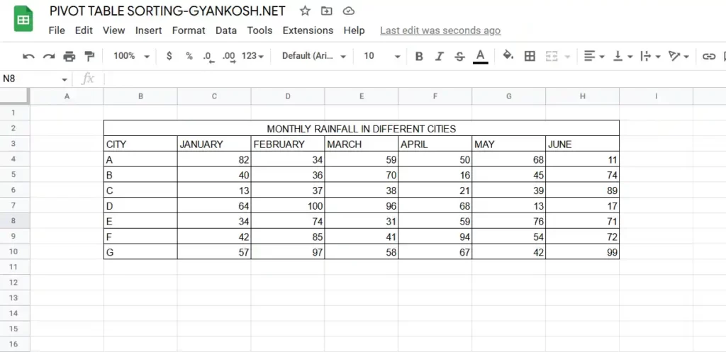 example data to sort pivot table in google sheets