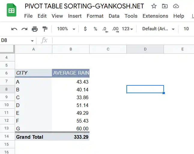 created pivot table to show sorting data in pivot table in google sheets